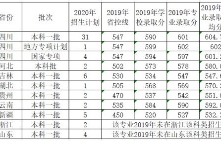 考研电子商务专业分数线