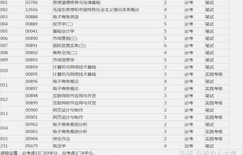 电子商务专业怎么考国考