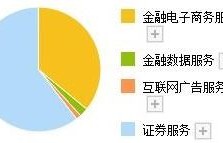 电子商务与网上金融专业