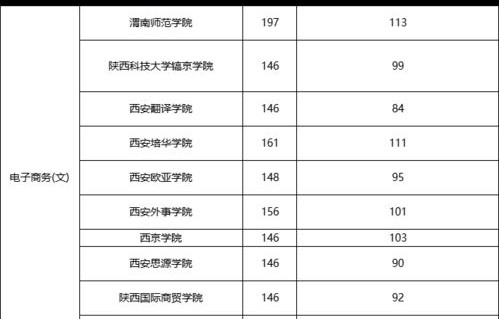 电子商务对口专转本专业