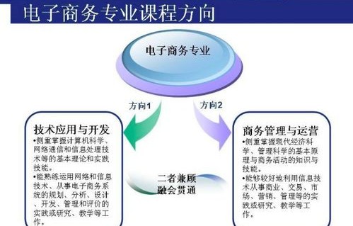 电子商务能考食品专业吗