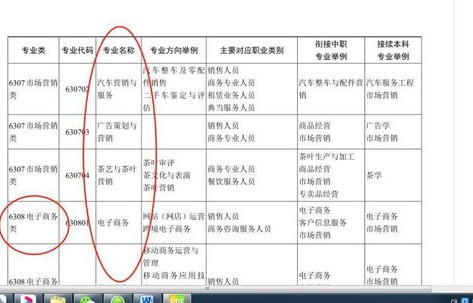 应不应该读电子商务专业