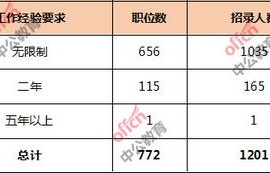 电子商务专业国考热门吗