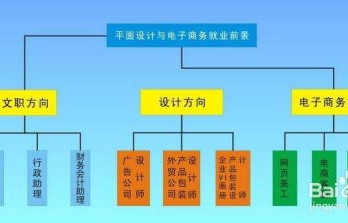 电子商务专业兼职可以做什么