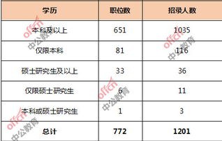 电子商务公务员专业类别