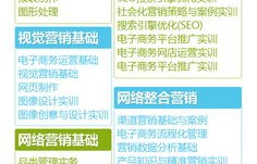 电子商务专业修双学位