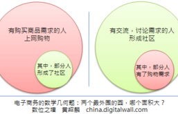 电子商务专业需要高数吗
