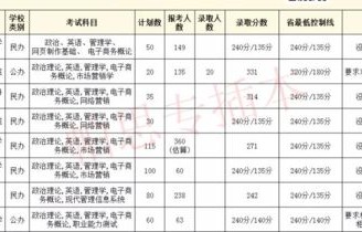 专插本广东电子商务专业