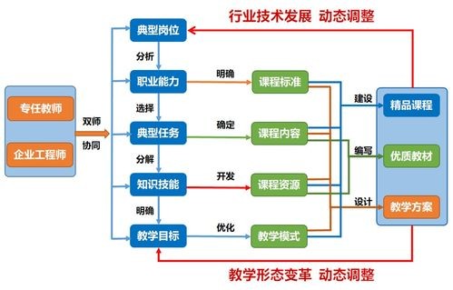 电子商务双高专业有哪些