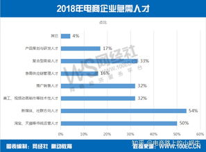 电子商务能报啥专业好