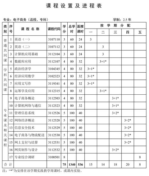 电子商务专业专接本科目