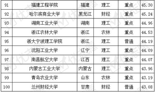 电子商务一本专业排名